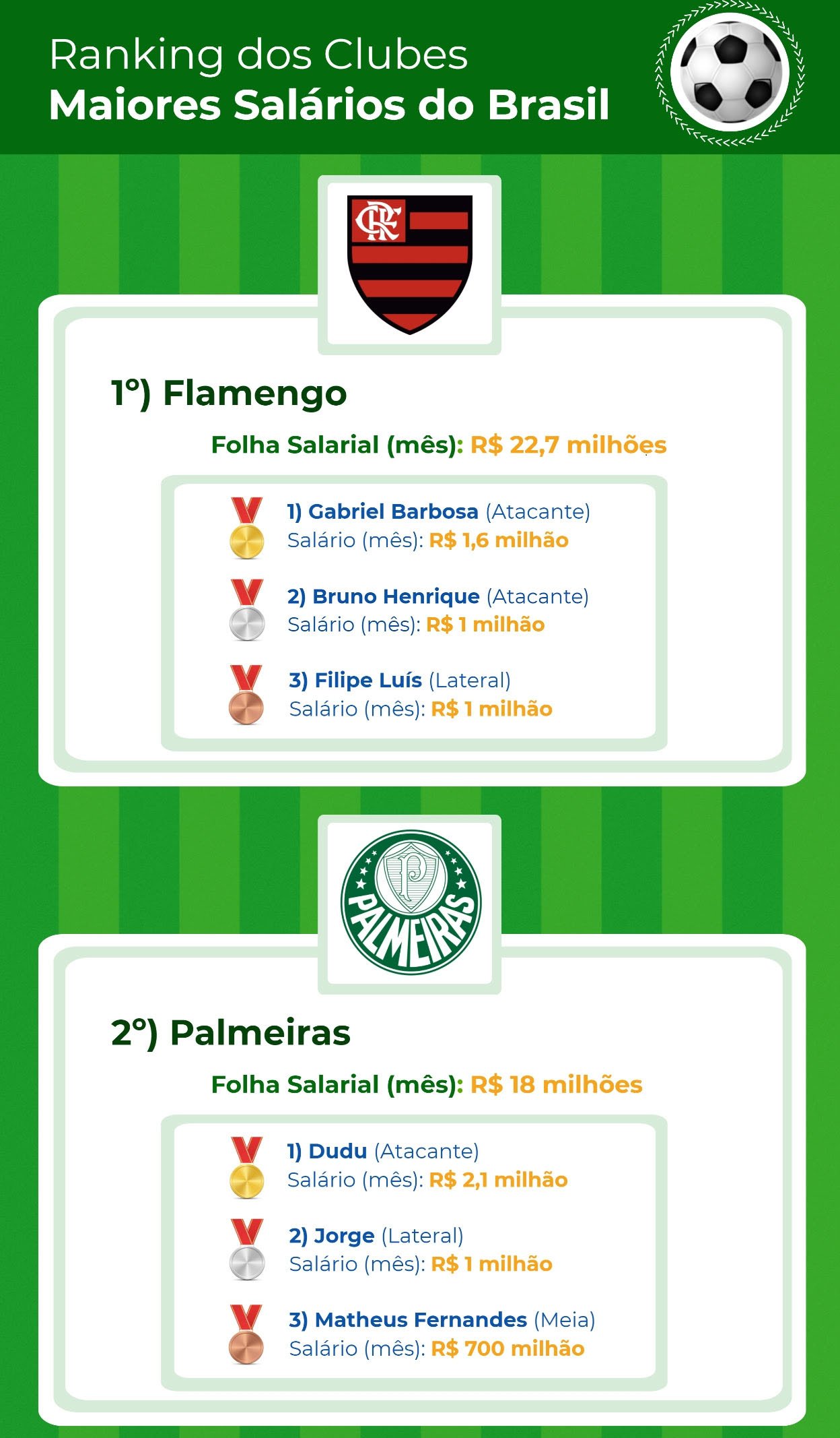 Ranking dos 10 times de futebol que pagam os maiores salários