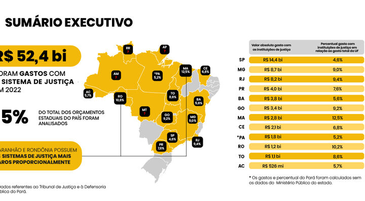 ORÇAMENTO: Estados gastam R$ 52 bilhões com despesas ligadas ao Judiciário, revela levantamento
