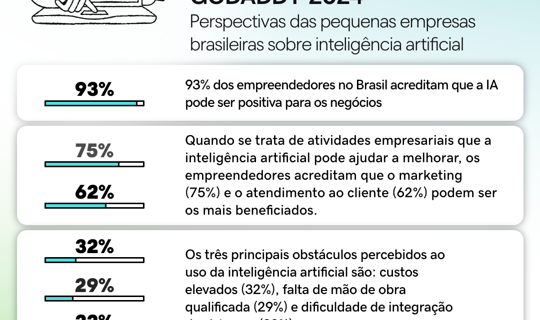 Pesquisa Global: 93% dos empreendedores brasileiros apostam na IA