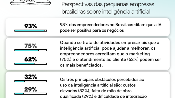 Pesquisa Global: 93% dos empreendedores brasileiros apostam na IA