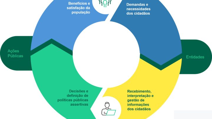 Solução facilita interação entre órgãos públicos e cidadãos