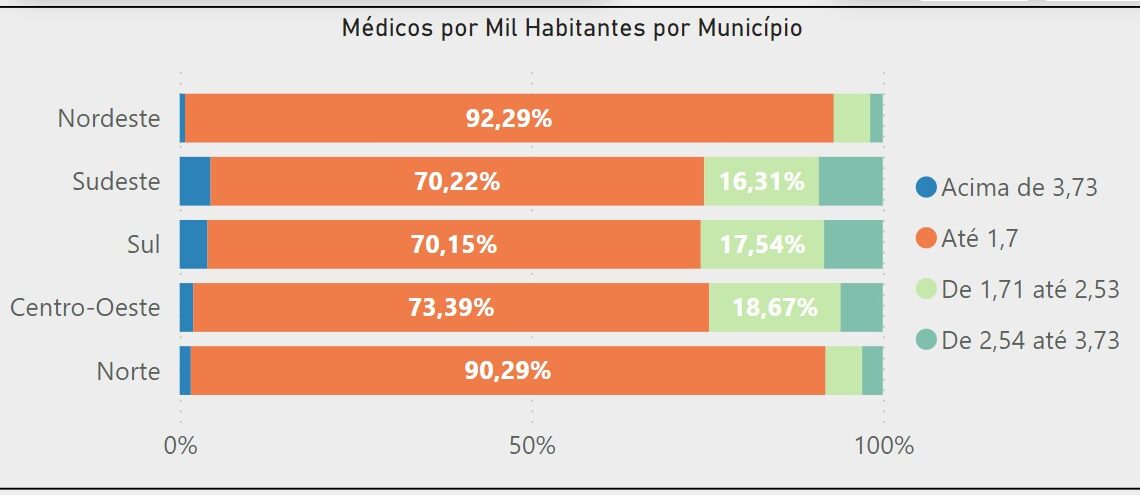 Mais Médicos: 78% dos municípios sofrem sem profissionais