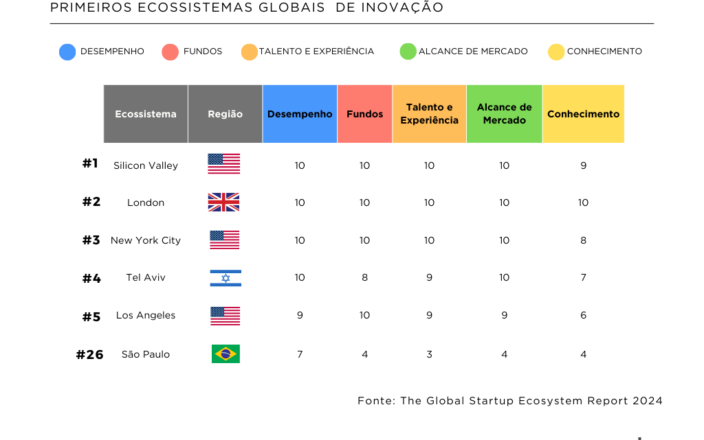 Startups: Brasil demonstra potencial no cenário global