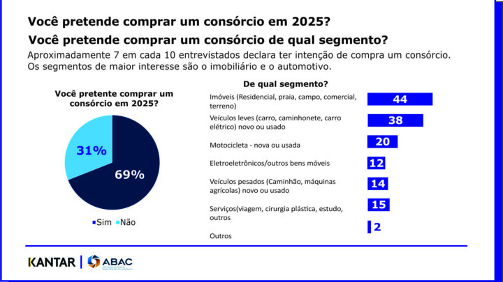 Pesquisa aponta razões do avanço dos consórcios em 2024