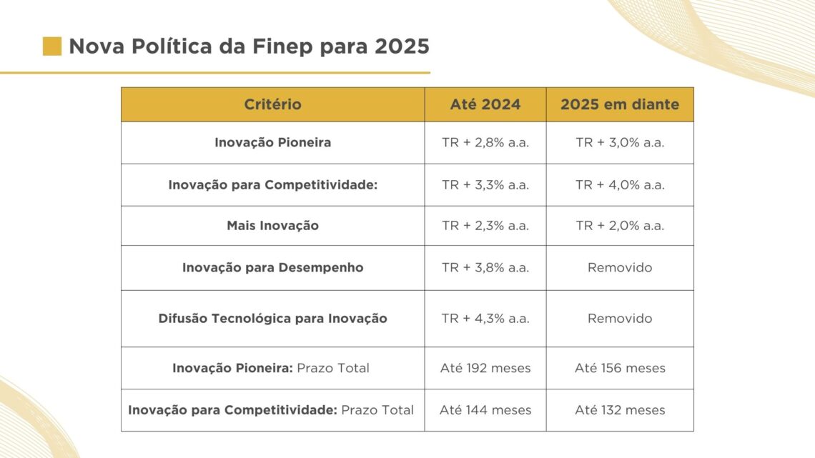 Finep altera condições de crédito para grandes empresas