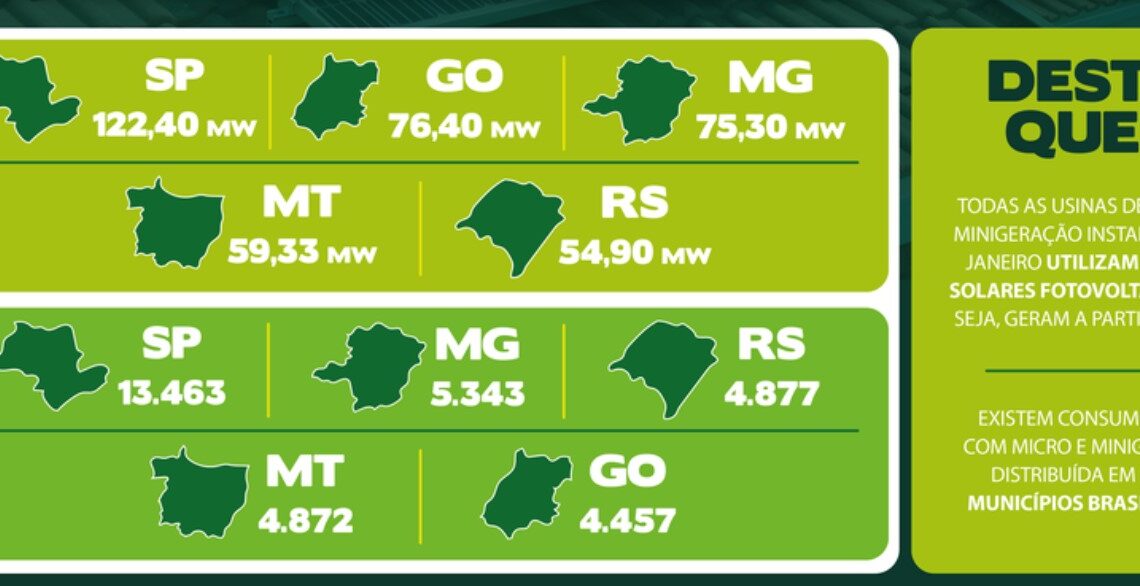 Energia elétrica: São Paulo registra maior número de sistemas de micro e minigeração distribuída instalados em janeiro