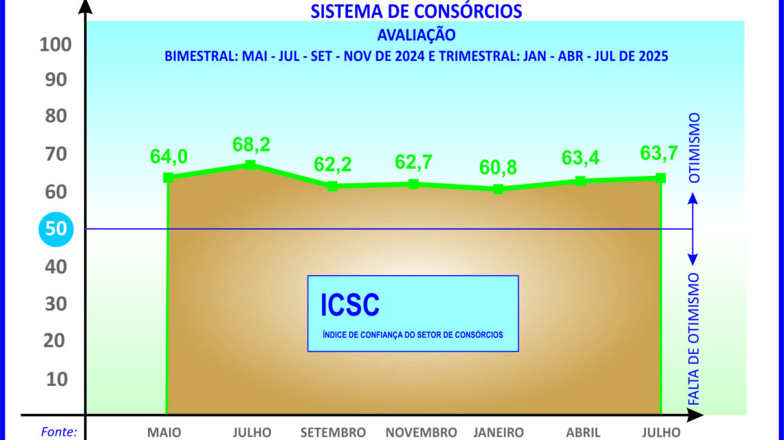 Índice dos consórcios registra ligeira alta de 0,3 ponto