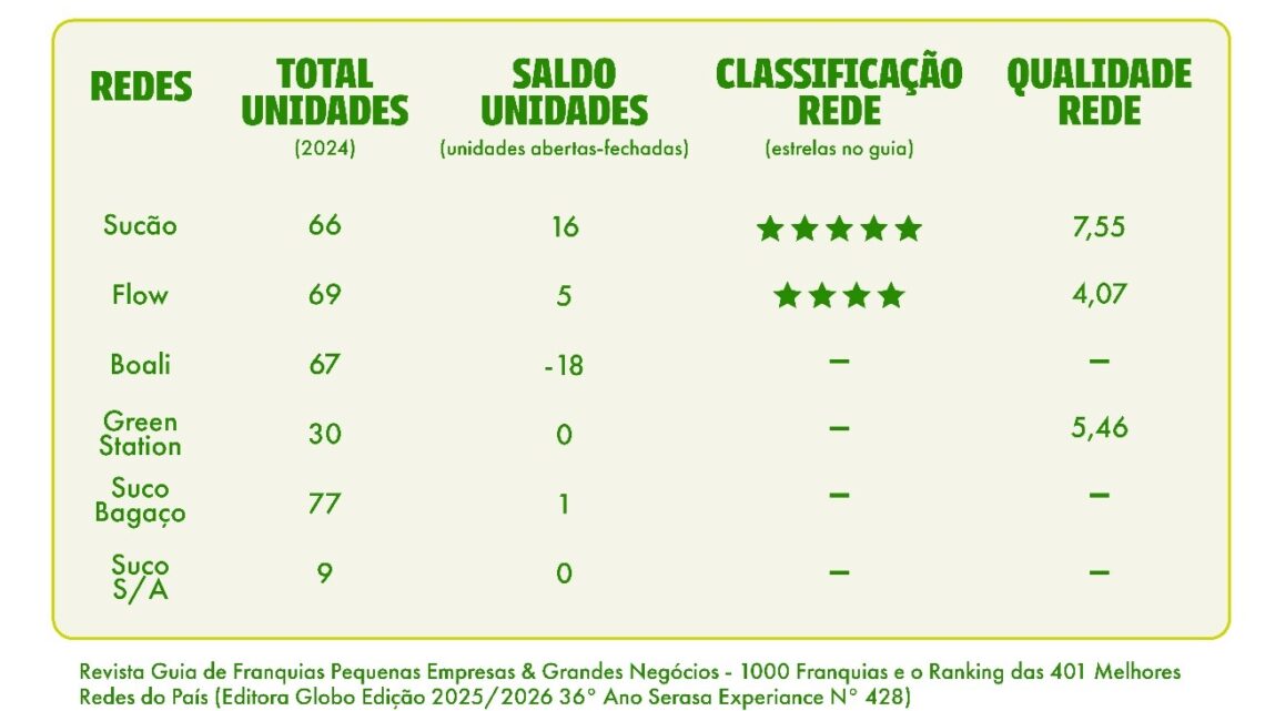 Alimentação saudável impulsiona redes de franquias no Brasil