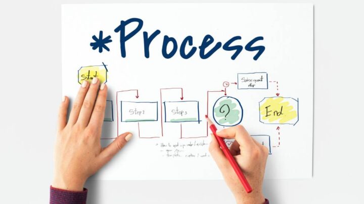 Processos eficientes aumentam a performance das empresas