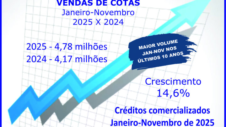 Consórcios superam R$ 467 bi com venda de 4,78 mi de cotas