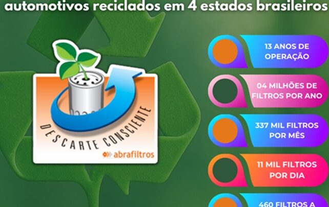 Programa da Abrafiltros recicla mais de 50 milhões de filtros de óleo usados