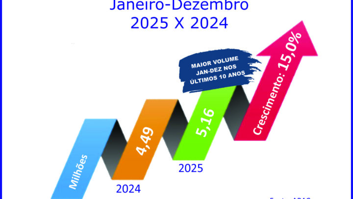 Sistema de consórcios quebra recordes históricos em 2025