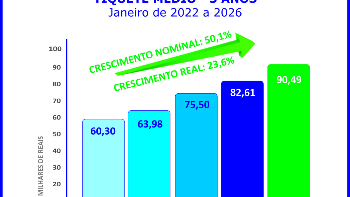 Sistema de consórcios continua em alta no início de 2026