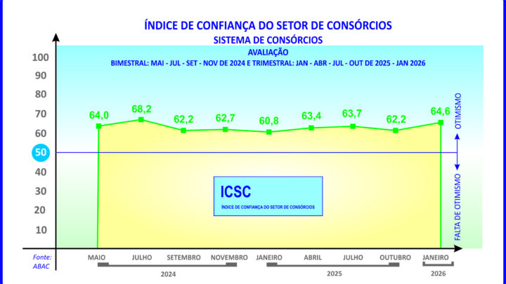 ICSC aponta boas perspectivas para os consórcios