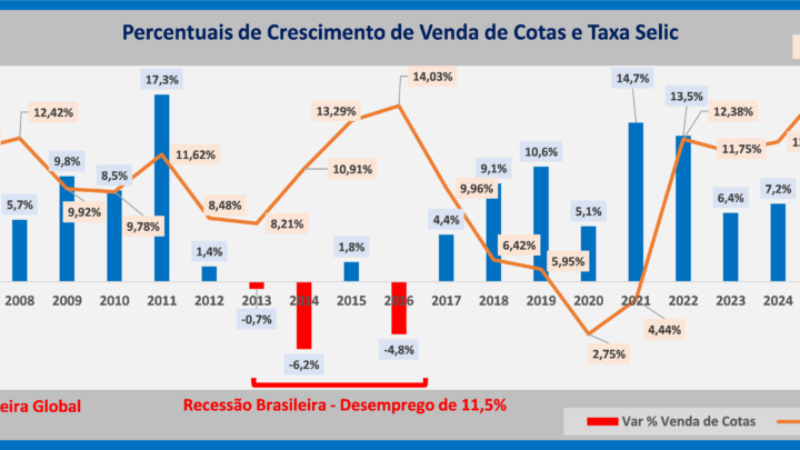 Alta de juros provoca recessão e perdas na economia