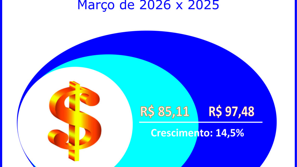 Adesões ao consórcio crescem 12,2% no primeiro trimestre