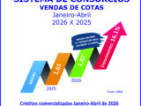 Consórcio: negócios crescem 27,1% e adesões aumentam 16,1%