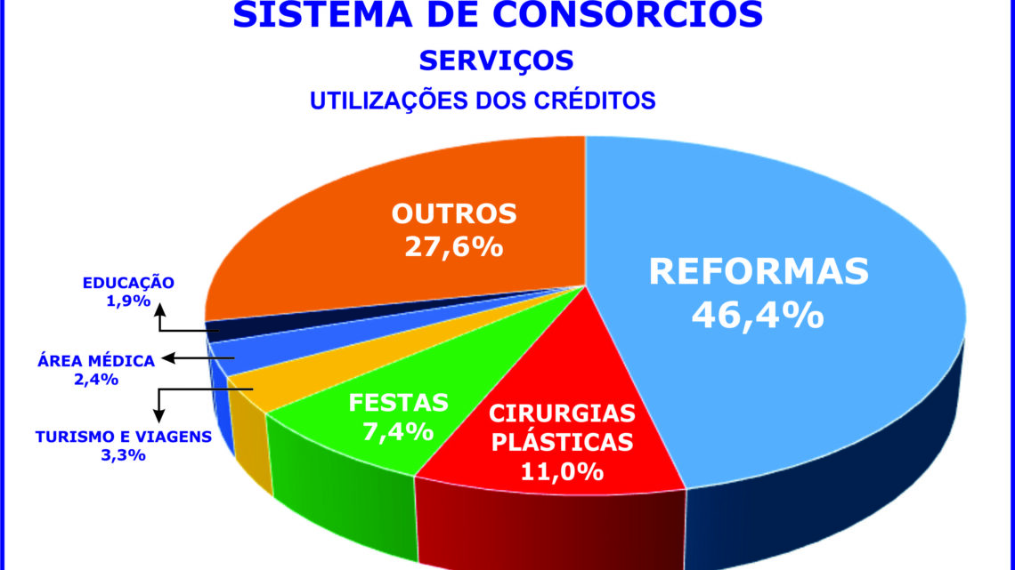 Errata: Reformas, plásticas e festas lideram consórcio