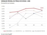 Apartamentos de um quarto aumentaram 0,55% em maio