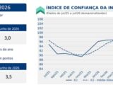 Confiança da indústria recua em julho e atinge menor nível de expectativas desde 2025