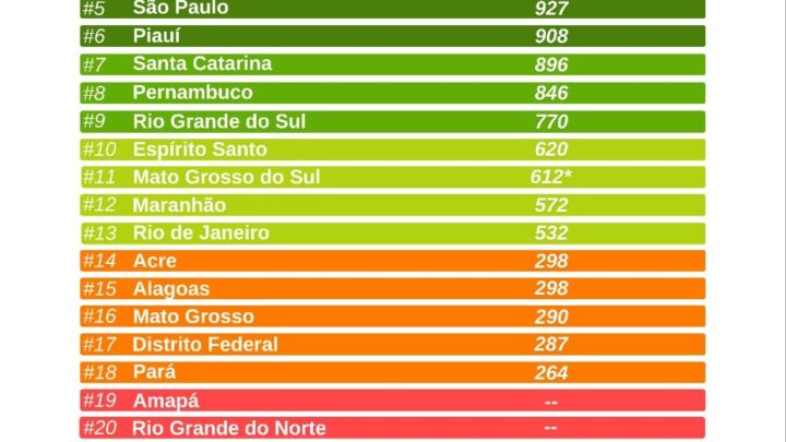 PR, GO, MG, SE e SP lideram em Liberdade para Trabalhar