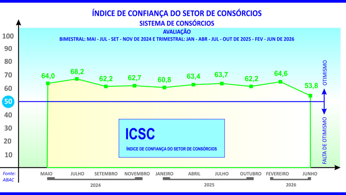 ICSC do consórcio sinaliza cautela para os próximos meses