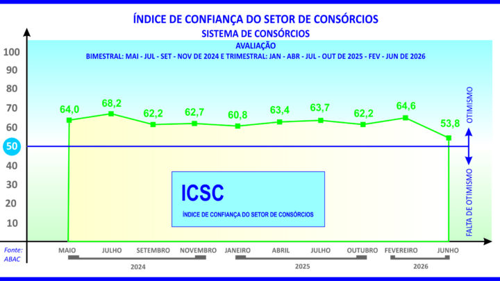 ICSC do consórcio sinaliza cautela para os próximos meses