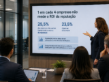 1 em cada 4 empresas não mede o ROI da reputação