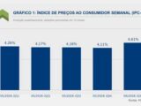 Inflação medida pelo IPC-S cai 0,05% na primeira quadrissemana de agosto